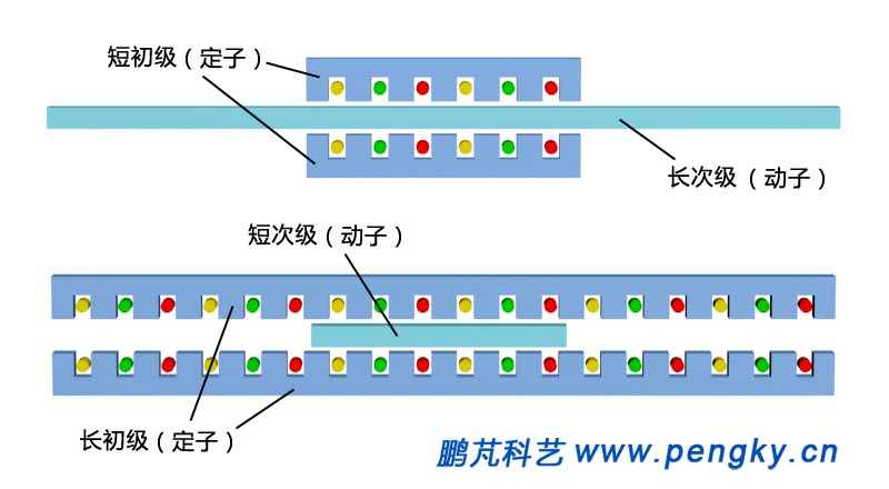 雙邊平板形型直線電動(dòng)機(jī)